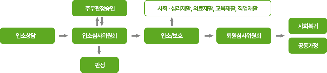 입소절차01.png